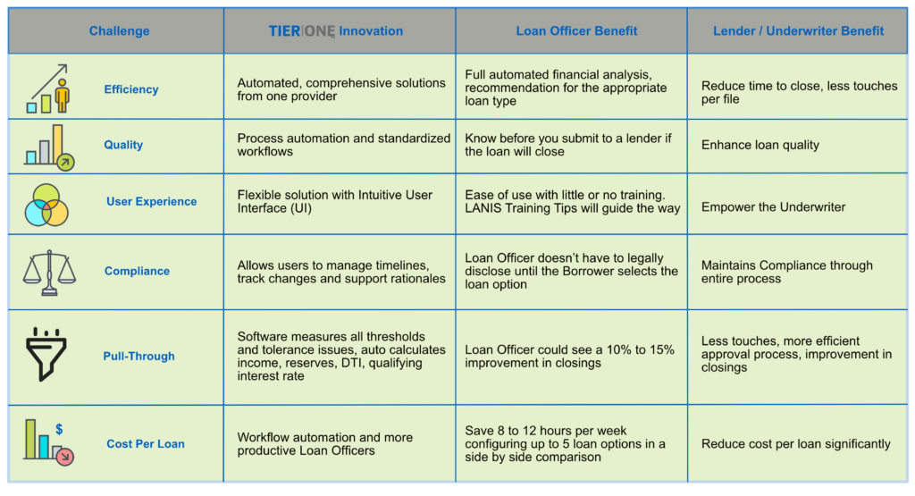 LANIS TIER|ONE challenges and benefits: efficiency, quality, user experience, compliance, pull-through and cost per loan