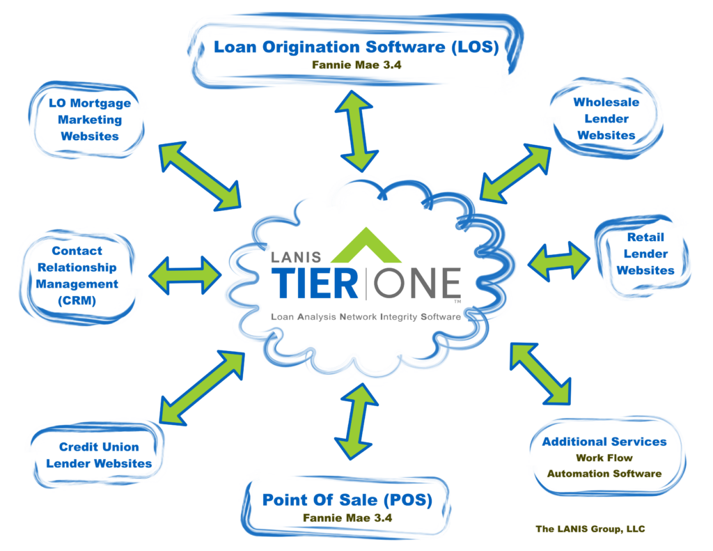 Where LANIS TIER|ONE fits in: LOS and POS (Fannie Mae 3.4), CRM, marketing, wholesale, retail and credit union lender websites