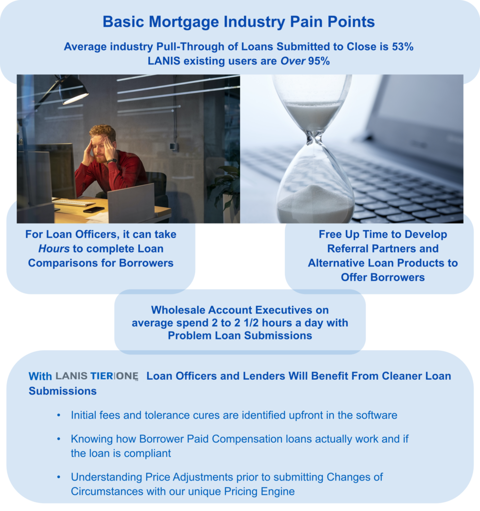 Basic mortgage industry pain points: average industry pull-through of loans submitted to close is 53%; LANIS existing users are over 95%