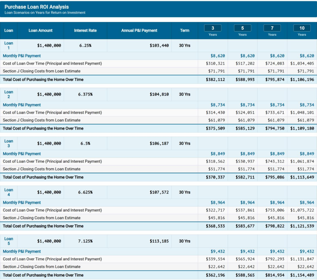 LANIS TIER|ONE ROI Analysis: total cost of five loan options at 3, 5, 7 and 10 years