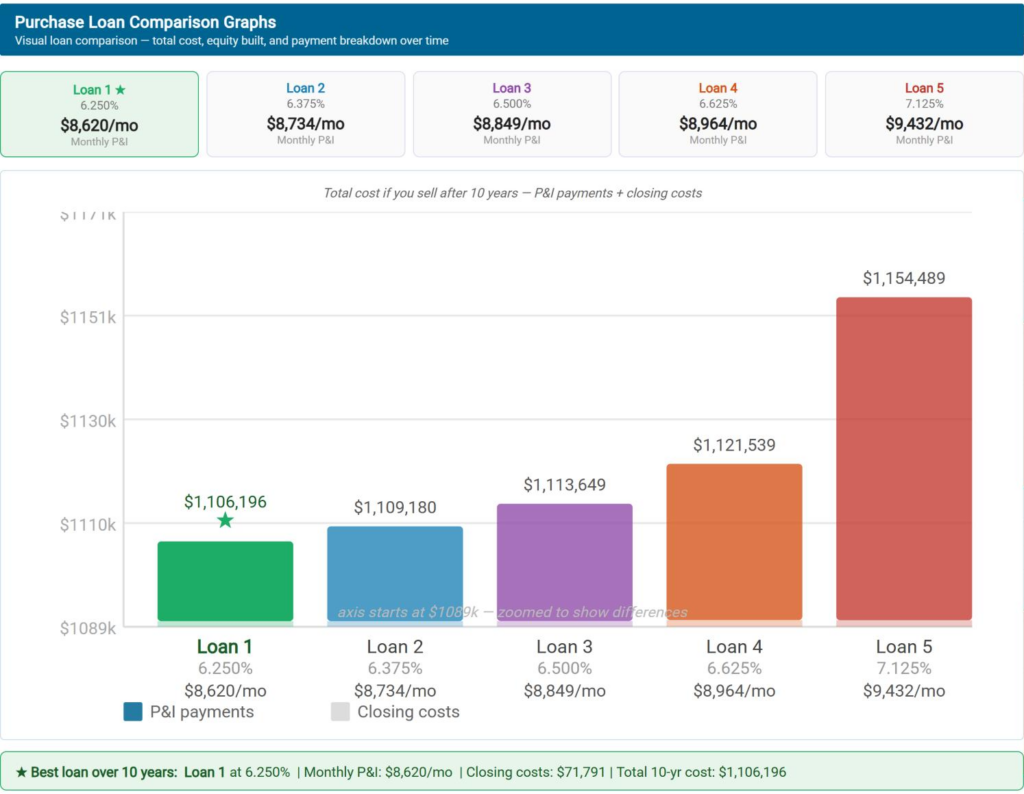 LANIS TIER|ONE Total Cost Analysis graph comparing five loan options over 10 years